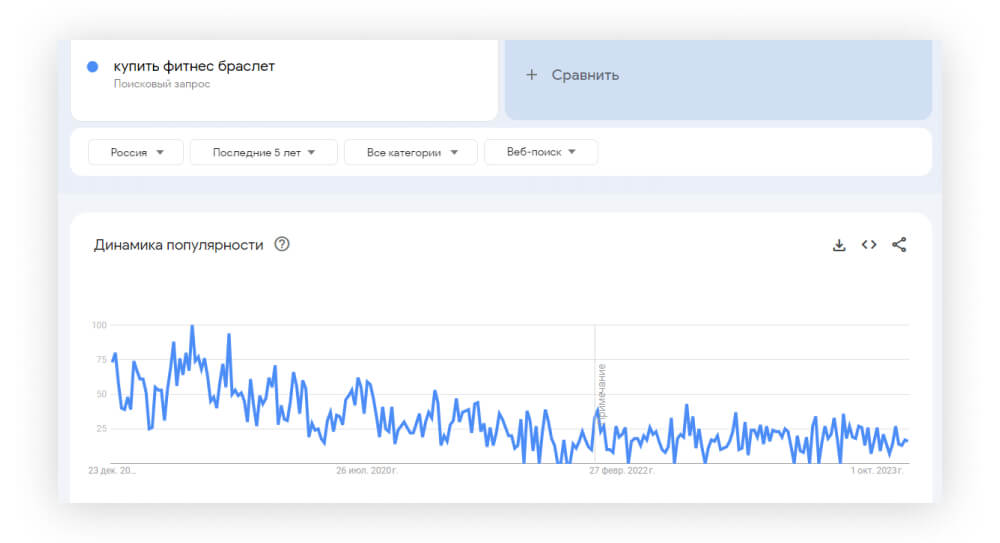 Падение интереса аудитории в Google Trends