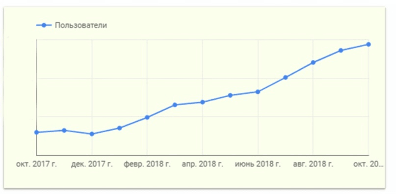 Рост посещаемости seo.ru blog за год