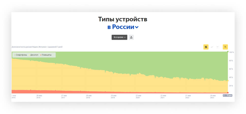 доля мобильного трафика в России По данным Яндекс Радара