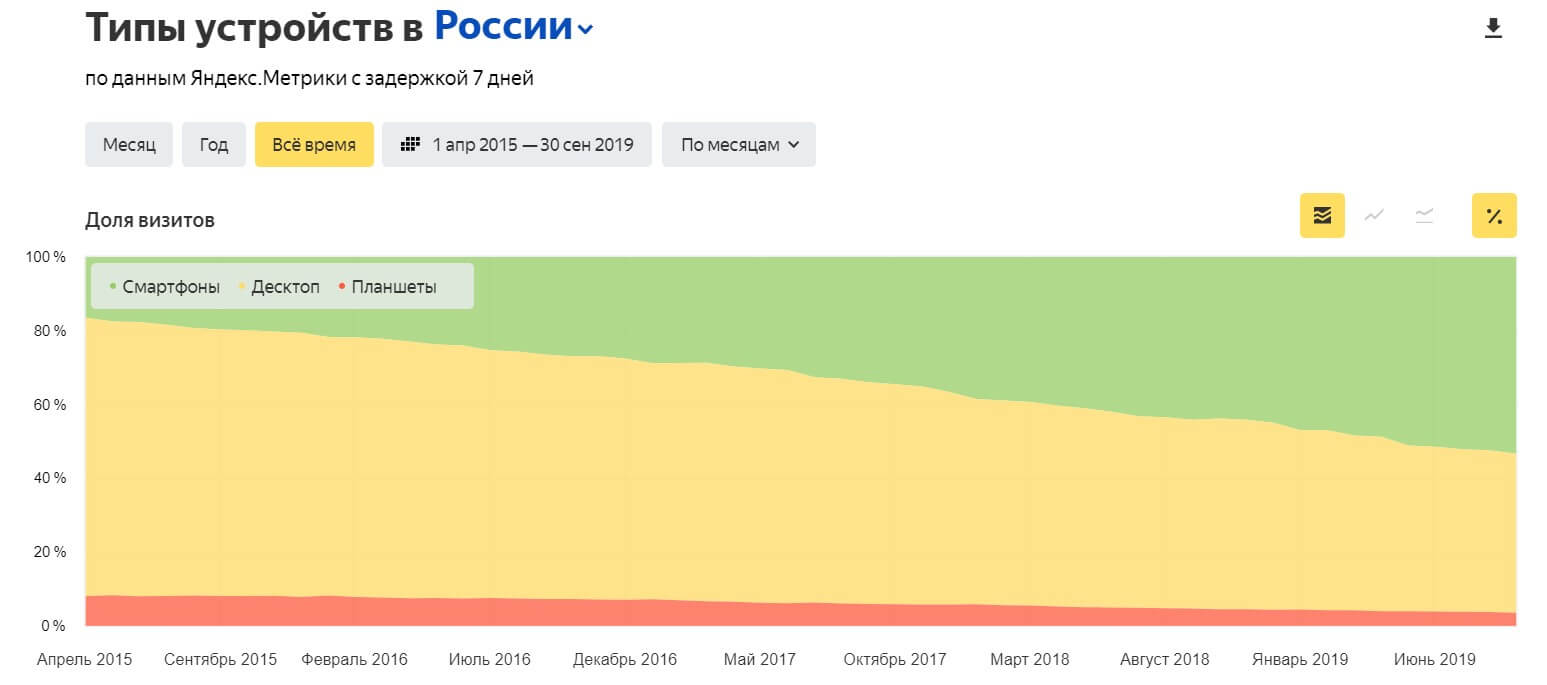 Мобильный трафик по данным Яндекс.Радара