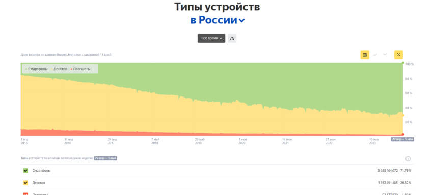 доля мобильного трафика в России в 2024 году