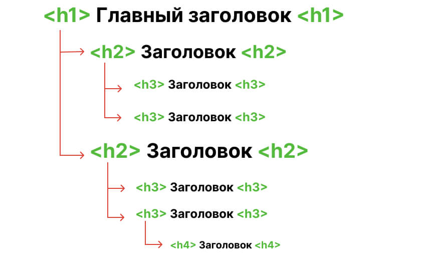 структура заголовков разных уровней иерархий