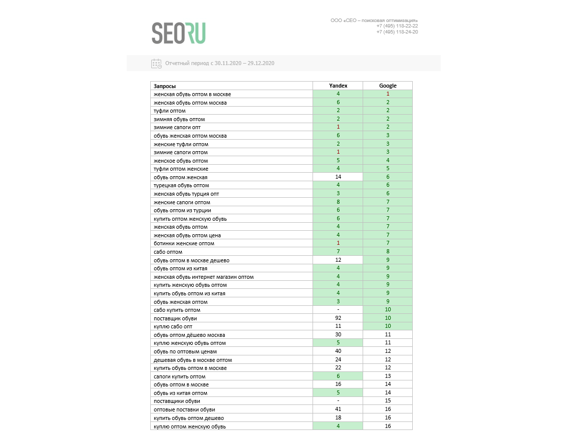 Зеленым выделены ячейки с позициями в топ-10 — эти запросы попали на первую страницу поисковой выдачи