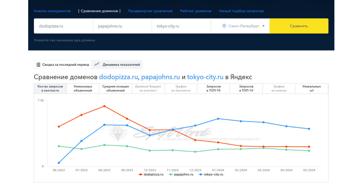 Сравнение доменов SpyWords
