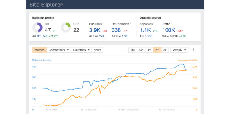 инструменты для SEO-аудита Ahrefs