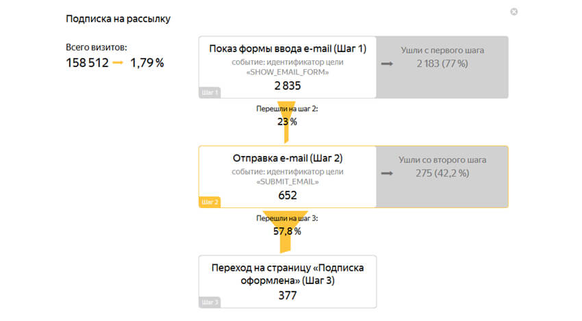 Пример воронки в Яндекс Метрике-2