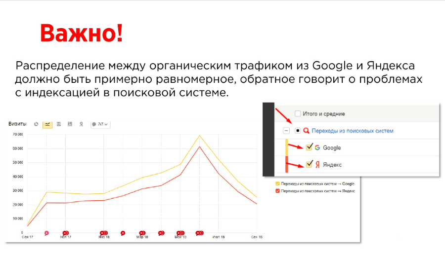 Другой важный момент проследите за тем, чтобы количество трафика из Google и Яндекса коррелировало между собой