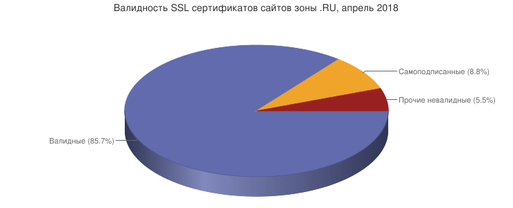 Число валидных SSL-сертификатов в зоне .RU выросло в 1,6 раза за год