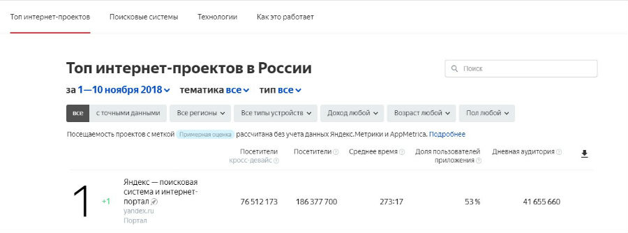 первое место в рейтинге самых популярных в Рунете интернет-проектов