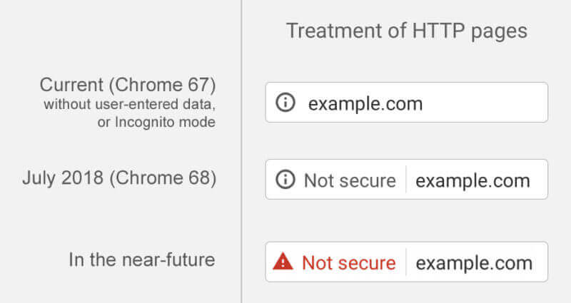 Google отказывается от метки «Защищенный сайт»
